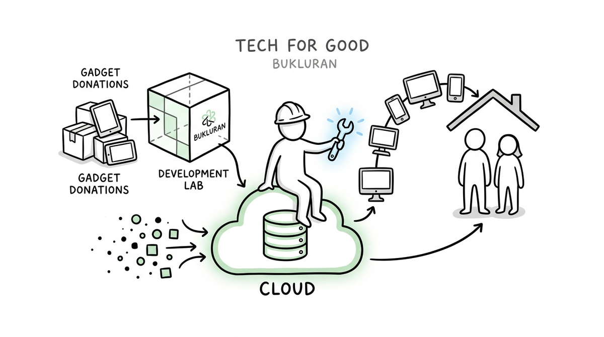Tech for Good: BUKLURAN Appoints CTO and Mobilizes Volunteer Developers to Build Custom Website and Community App Ecosystem