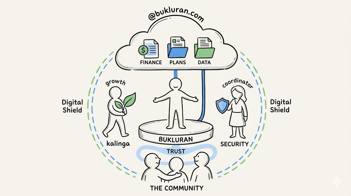 Digital Accountability: BUKLURAN Completes Google Workspace Onboarding to Secure Organizational Data and Streamline Shared Workflows