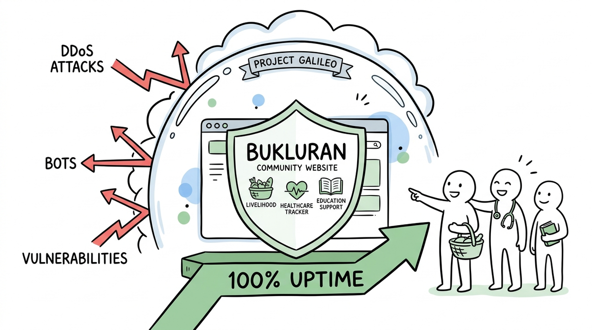 Shielding the Movement: BUKLURAN Activates Cloudflare’s Project Galileo to Secure Digital Assets and Maximize Website Accessibility