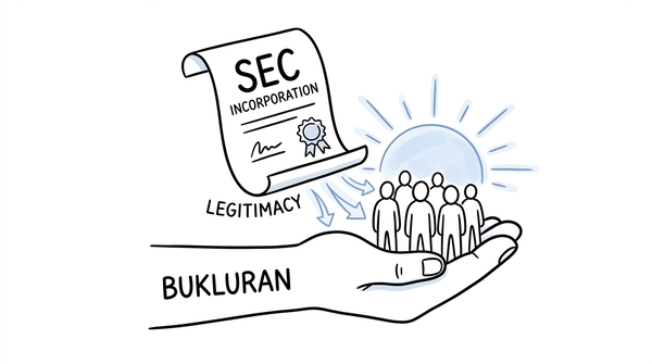 Pillars of Legitimacy: BUKLURAN Solidifies Institutional Trust Through Official SEC Incorporation and Registration