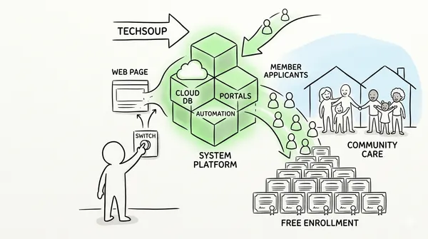Digital Architecture: BUKLURAN Completes TechSoup Masterclass to Evolve Web Portal into a High-Capacity Member Enrollment Ecosystem