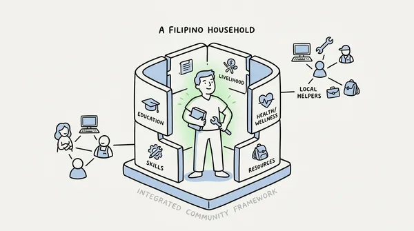 Beyond Piecemeal Help: How Integrated Community Frameworks Strengthen Filipino Households